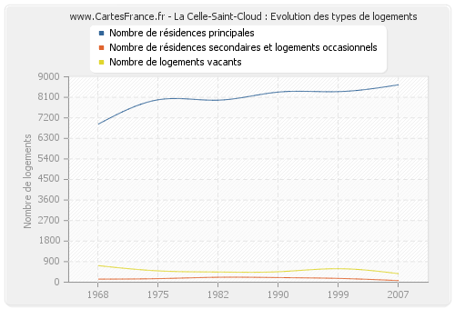 La Celle-Saint-Cloud : Evolution des types de logements